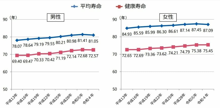 厚生労働省「健康寿命の令和4年値について」