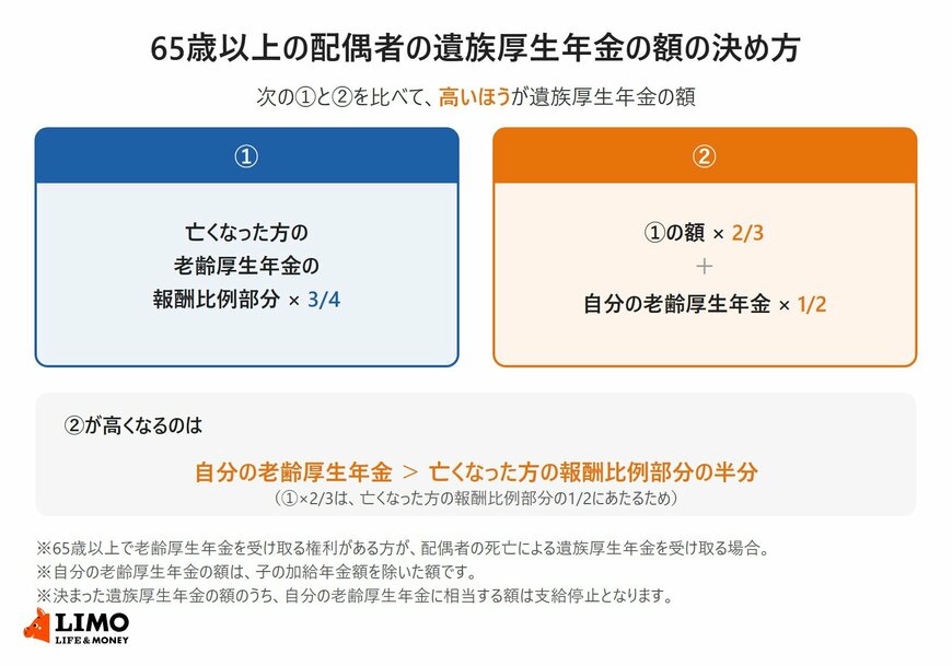 65歳以上の配偶者の遺族厚生年金の額の決め方