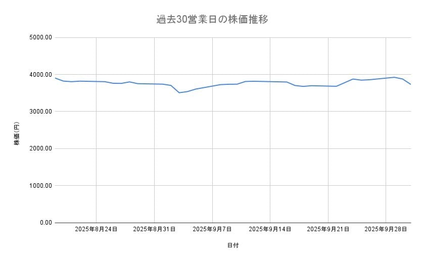 三菱重工業の株価推移（過去30営業日）