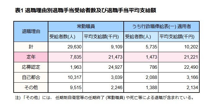 【退職理由別】退職手当受給者数と退職手当平均支給額