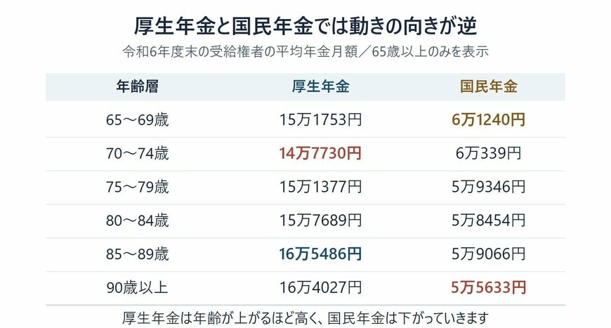 厚生年金と国民年金の年齢層別平均月額の比較