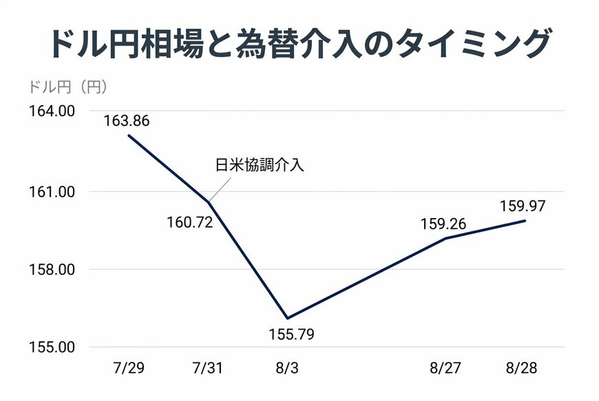 ドル円相場と為替介入のタイミング