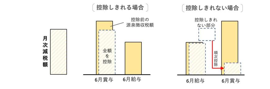 定額減税「控除しきれる場合・控除しきれない場合」