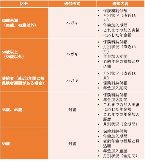 出所：日本年金機構「大切なお知らせ、「ねんきん定期便」をお届けしています」をもとに筆者作成