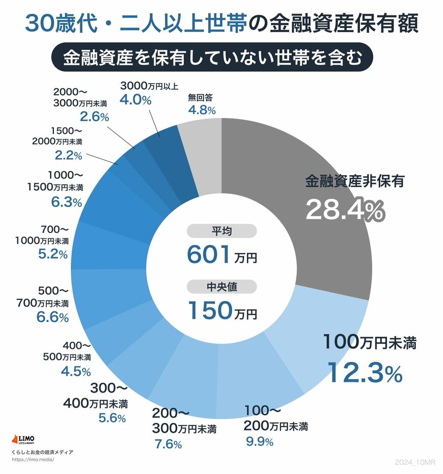 出所：金融広報中央委員会「家計の金融行動に関する世論調査［二人以上世帯調査］（令和5年）」をもとにLIMO編集部作成