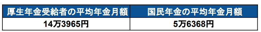出所：厚生労働省年金局「令和3年度厚生年金保険・国民年金事業の概況」 をもとに筆者作成
