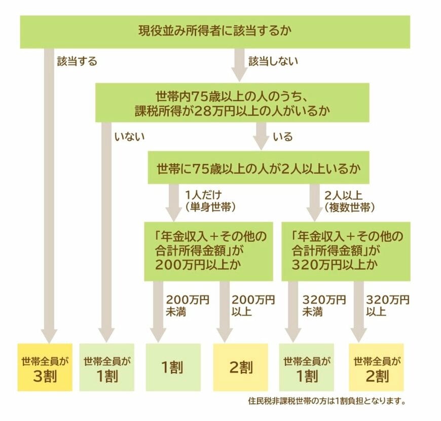 出所：政府広報オンライン「後期高齢者医療制度　医療費の窓口負担はどれくらい？