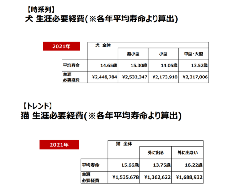 【出典】一般社団法人ペットフード協会「令和3年　全国犬猫飼育実態調査」
