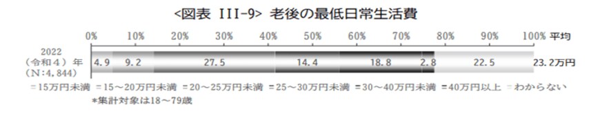 出所：公益財団法人 生命保険文化センター「2022（令和4）年度 生活保障に関する調査」