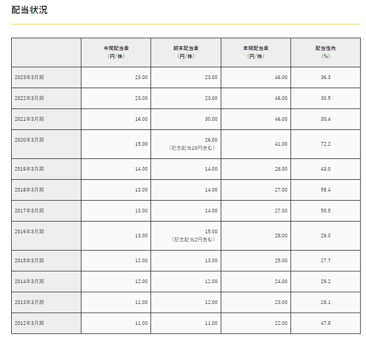 出所：ヤマトホールディングス株式会社「株主還元の方針・配当状況」