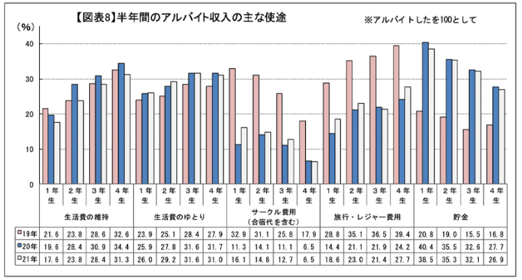 【出典】全国大学生活協同組合連合会「第57回学生生活実態調査」