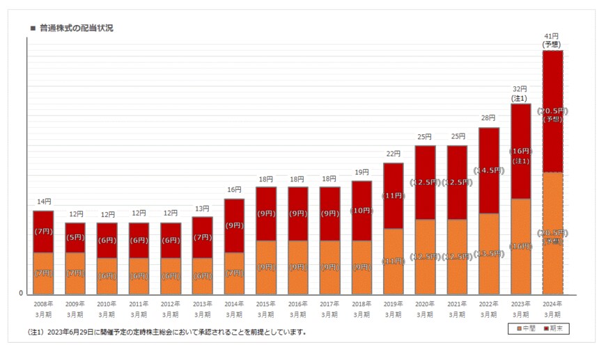 出所：株式会社 三菱ＵＦＪフィナンシャル・グループ「配当情報」