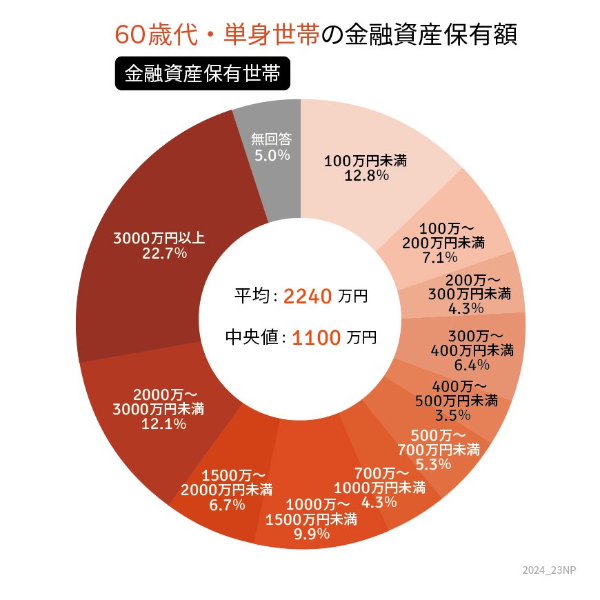 出所：金融広報中央委員会「家計の金融行動に関する世論調査［単身世帯調査］（令和5年）」をもとにLIMO編集部作成