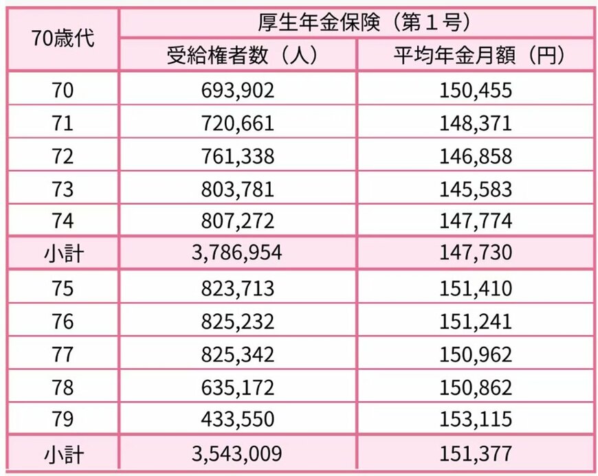 出所：厚生労働省年金局「令和6年度 厚生年金保険・国民年金事業の概況」をもとにLIMO編集部作成