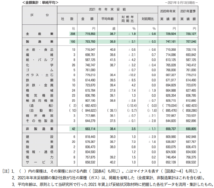 【出典】一般社団法人労務行政研究所「東証第1部上場企業の2021年年末賞与・一時金（ボーナス）の妥結水準調査」（2021年10月13日）