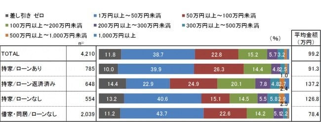 出所：「住まいと資産形成に関するアンケート調査」（三井住友トラスト・資産のミライ研究所）