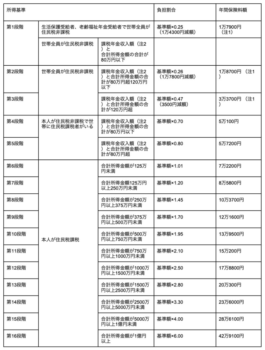 出所：渋谷区「介護保険料」を参考に筆者作成