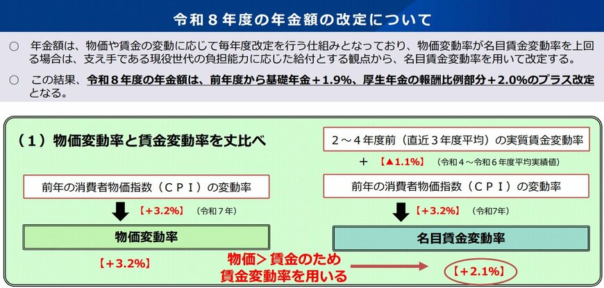 出所：厚生労働省「令和8年度の年金額改定についてお知らせします」