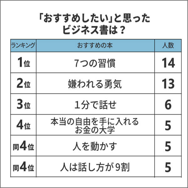 出典：保険マンモス株式会社「ビジネス書に関するアンケート調査」（2022年4月27日公表）