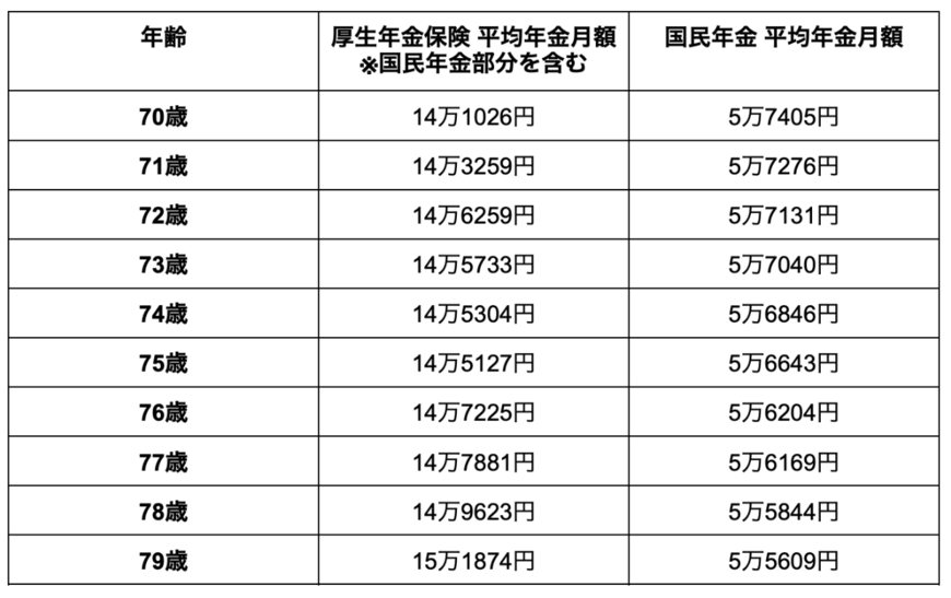 出所：厚生労働省年金局の調査データをもとに筆者作成