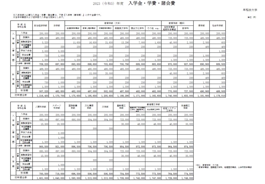 出所：早稲田大学「入学金や授業料など納付金」