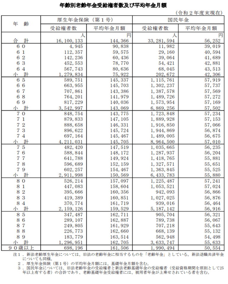出所：厚生労働省「令和2年度　厚生年金保険・国民年金事業の概況」
