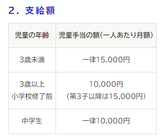 出所：内閣府「児童手当制度のご案内: 子ども・子育て本部」