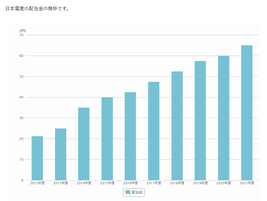 出所：日本電産株式会社　配当情報・株主還元