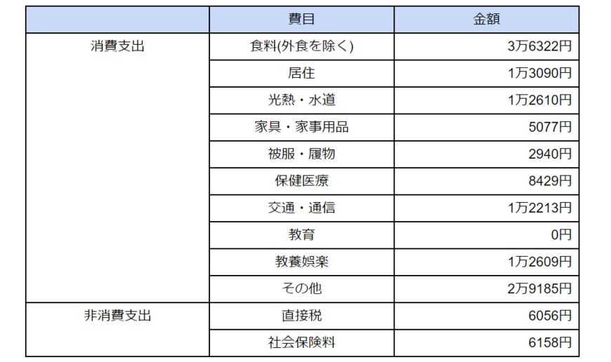出所：総務省「家計調査年報（家計収支編）2021年（令和3年）Ⅱ総世帯及び単身世帯の家計収支」をもとに筆者作成
