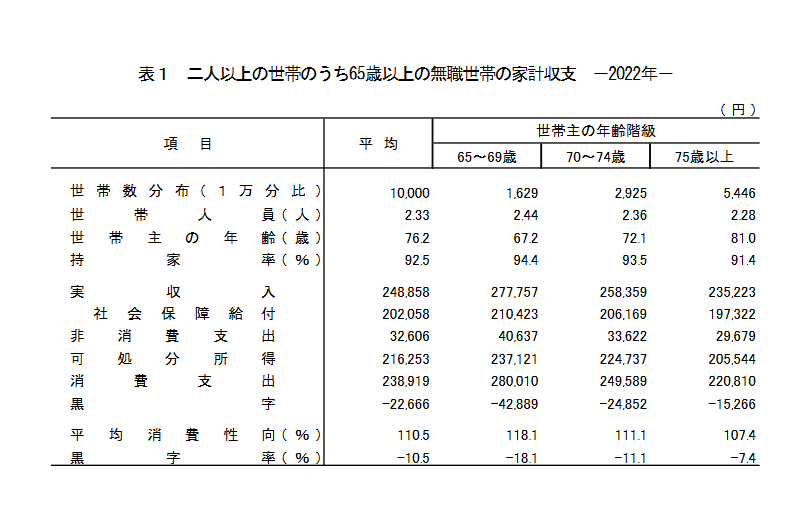 出所：総務省統計局「家計調査年報（家計収支編）2022年（令和4年）」