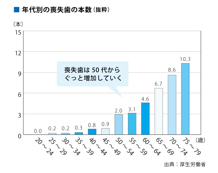 失う歯の本数は50代・60代で一気に増える