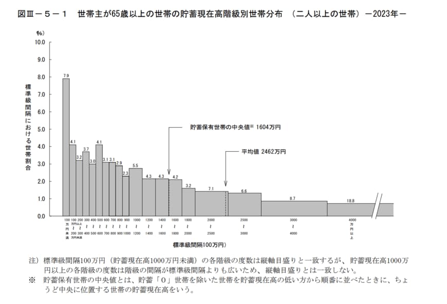 出所：総務省統計局「家計調査報告（貯蓄・負債編）－2023年（令和5年）平均結果－（二人以上の世帯）」