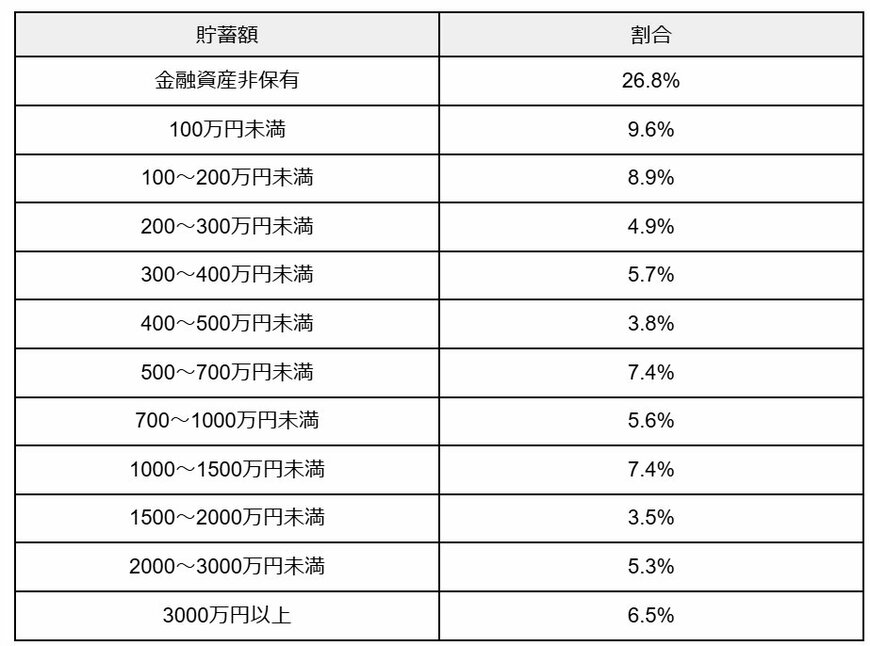 出所：金融広報中央委員会「家計の金融行動に関する世論調査［二人以上世帯調査］（令和5年）」をもとに筆者作成