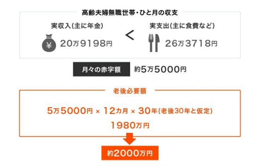 出所：金融審議会「市場ワーキング・グループ」（第21回 厚生労働省提出資料）をもとにLIMO編集部作成