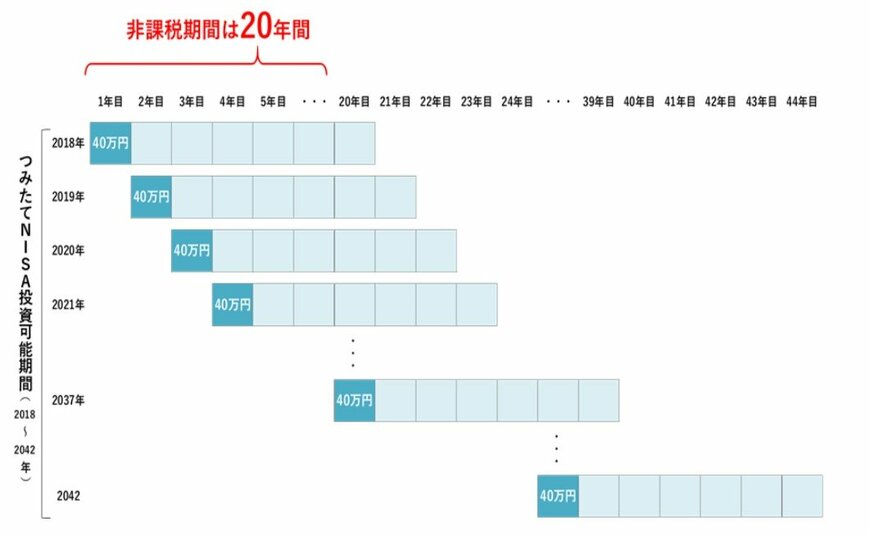 出所：金融庁「つみたてNISAの概要」