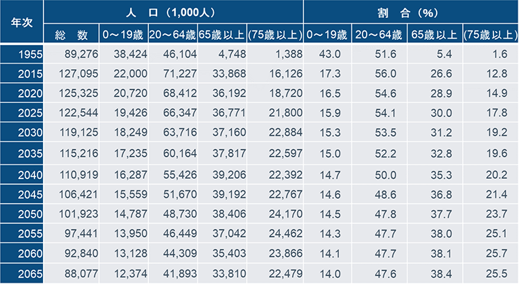 注：総人口,年齢４区分（0～19歳,20～64歳,65～74歳,75歳以上）別人口を3区分に集計。年齢構造係数:出生中位（死亡中位）推計。各年10月1日現在人口。平成27（2015）年は,総務省統計局『平成27年国勢調査による基準人口』（国籍・年齢「不詳人口」を按分補正した人口）による。75歳以上は内数。
出所：国立社会保障・人口問題研究所データをもとにフィデリティ退職・投資教育研究所作成