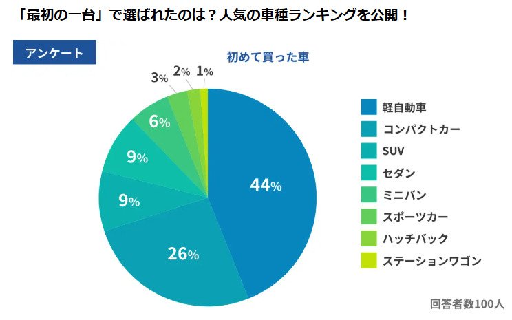 出所：PRTIMES「【carsリサーチ】初めての車、みんなの予算は“237万円”？実はあの軽が人気No.1！」