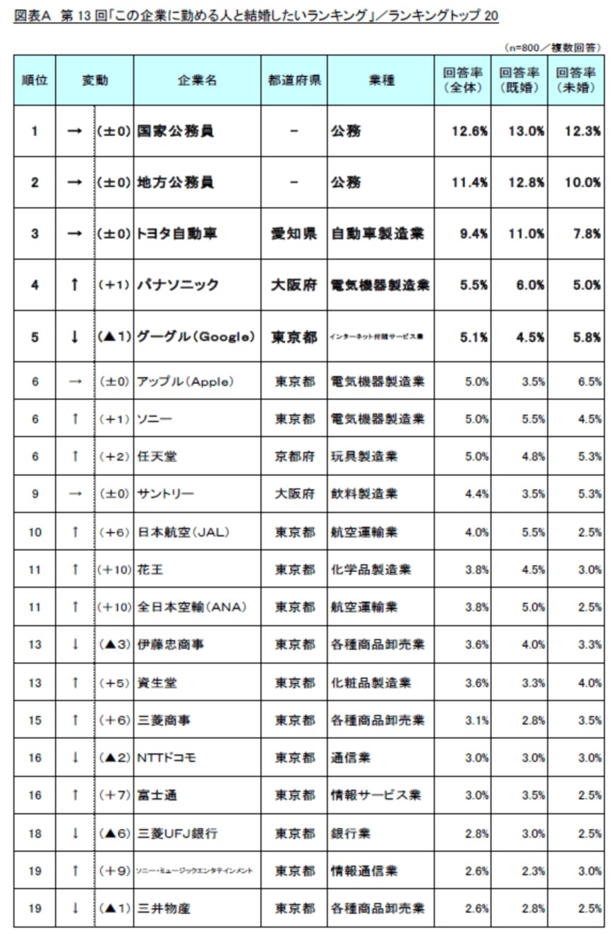 出所：リスクモンスター 株式会社「第13回「この企業に勤める人と結婚したいランキング」調査