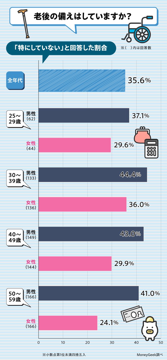 出所：株式会社モデル百貨「独身者1,000人に「おひとりさま生活」について調査。独身の理由は「お金とは関係なし」が63.5％！お金の使い道や老後の備えも紹介」（PRTIMES）