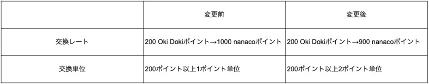 （株式会社セブン・カードサービス「JCB Oki Dokiポイントからnanacoポイントへの 交換レート変更のご案内」をもとにLIMO編集部作成）