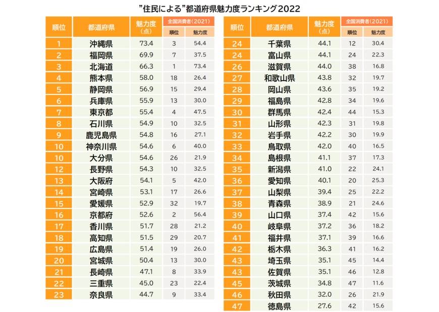 出典：株式会社ブランド総合研究所「地域の持続性調査2022」（2022年8月17日公表）