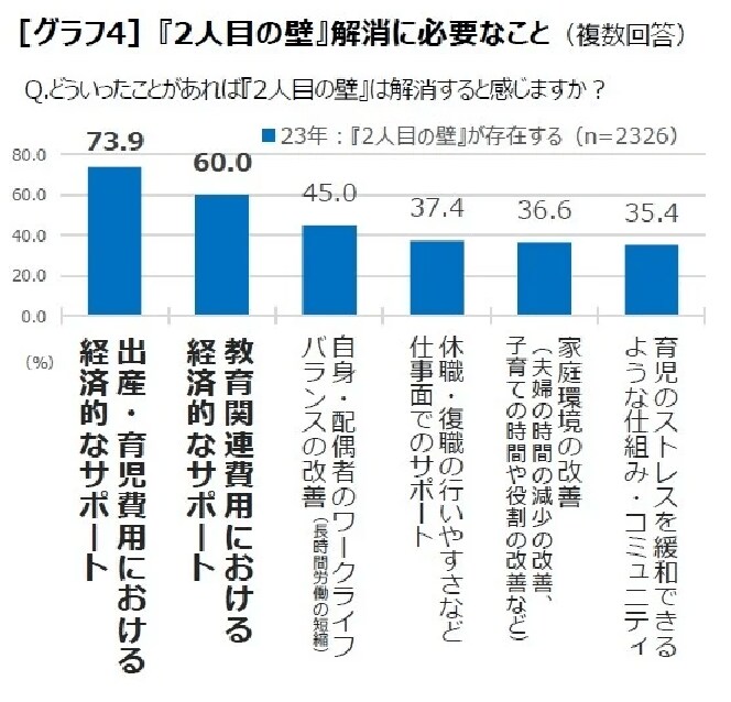 出所：公益財団法人1more Baby応援団「【夫婦の出産意識調査 2023】『2⼈⽬の壁』さらに高く。過去10年で最高の78.6％に～２人目以降の出産を躊躇する『２人目の壁』を感じる人の割合が過去10年間で最高値、かつ2年連続上昇～」