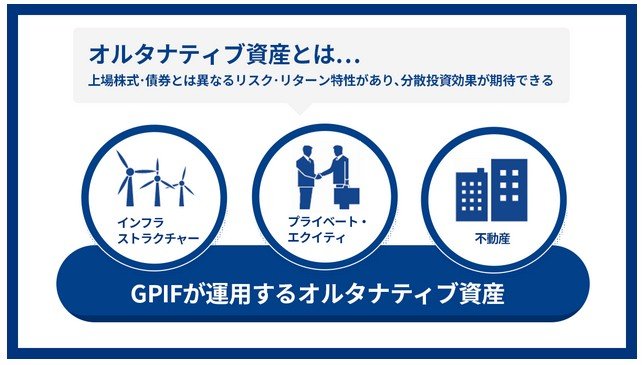 出所：GPIF（年金積立金管理運用独立行政法人）「オルタナティブ資産の運用とは」