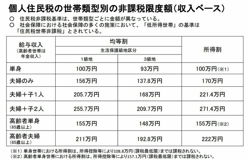 出所：厚生労働省「住民税世帯非課税の対象者等」
