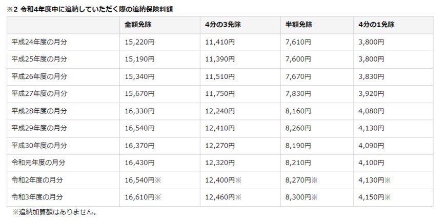 出所：日本年金機構「国民年金保険料の追納制度」
