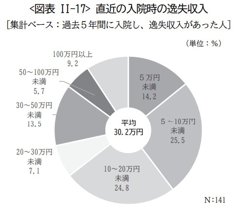 出所：生命保険文化センター「2022（令和4）年度生活保障に関する調査」