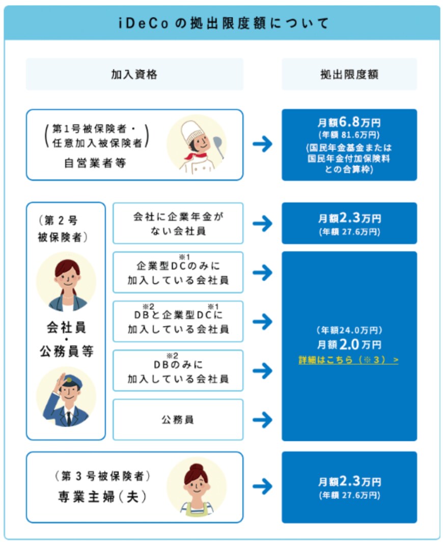 出所：iDeCo公式サイト「iDeCo（イデコ）をはじめるまでの４つのポイント」
※1企業型DC：企業型確定拠出年金、※2DB：確定企業型給付年金