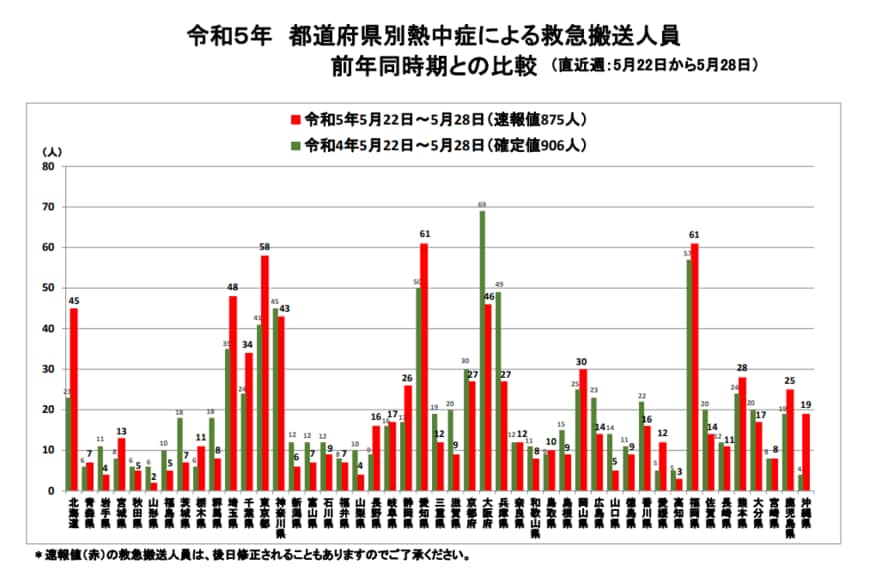 出所：総務省消防庁「熱中症情報」