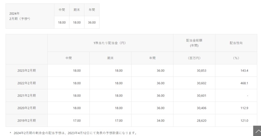 出所：イオン株式会社「配当状況」