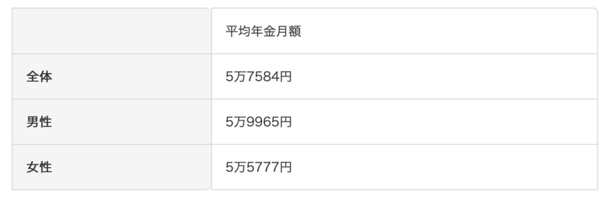 出所：厚生労働省年金局「令和5年度 厚生年金保険・国民年金事業の概況」